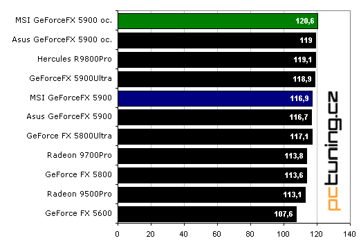 OverclocKING: GeForceFX 5900 a lá MSI