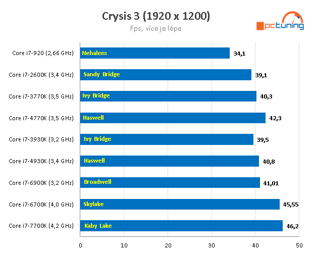 Nárůst výkonu CPU za posledních devět let – AMD vs. Intel