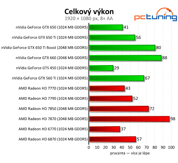 Velký srovnávací test grafických karet do pěti tisíc korun