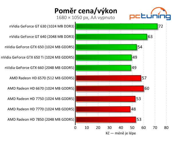 Srovnávací test grafických karet do čtyř tisíc