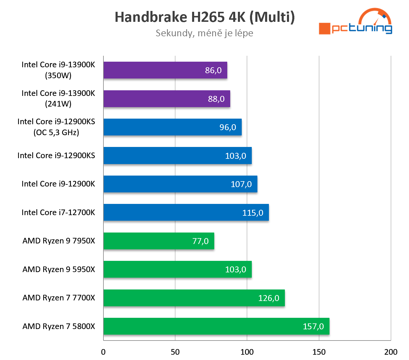 Intel Core i9-13900K: Zdatný a levnější soupeř Ryzenu 9 7950X