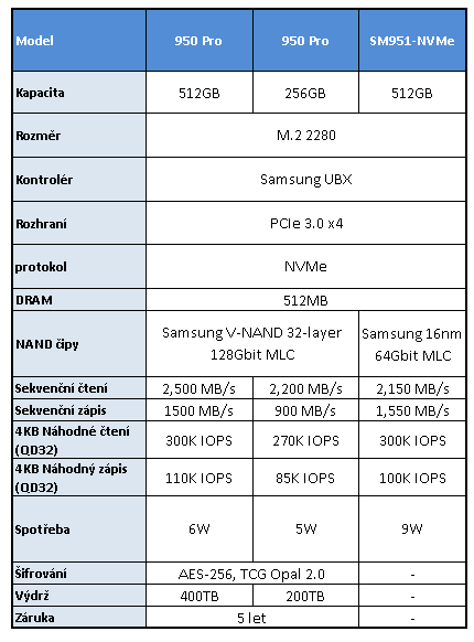 2× Samsung 950 Pro: Nové M.2 SSD 256 a 512 GB v testu 
