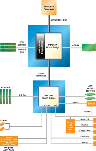 Přehled desktopových čipových sad pro Pentium 4 - socket 478 - aktualizováno