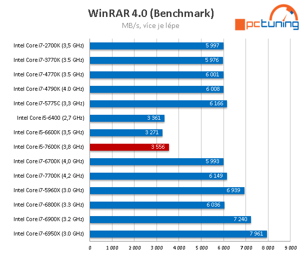 Core i5-7600K: odemčené čtyřjádro Kaby Lake v testu 