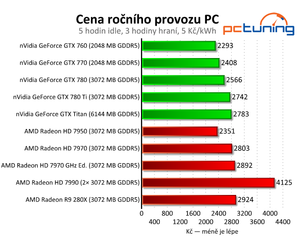 nVidia GeForce GTX 780 Ti — výkonnější než Titan