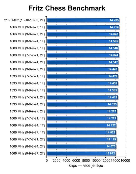 Neutrácejte zbytečně – výkonem stačí levnější DDR3 paměti 