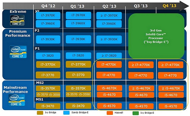 Potvrzeno: Procesory Ivy Bridge-E budou uvedeny na trh ve třetím kvartálu 2013