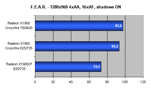 Radeon X1900 CrossFire aneb pod křížovou palbou podruhé...