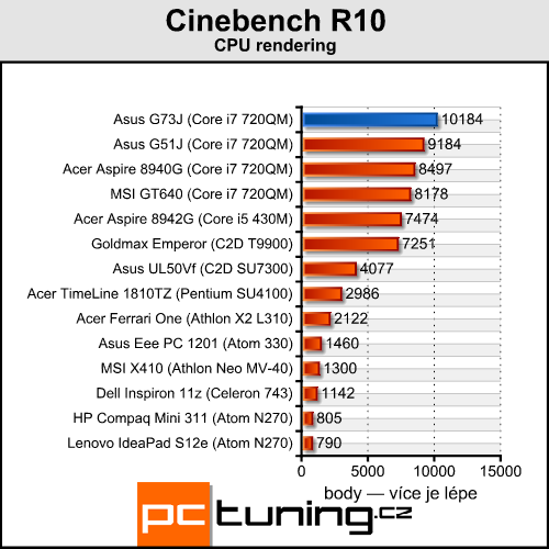 Asus ROG G73J — herní bestie s Radeon HD 5870