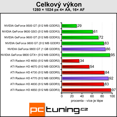 Pasivní 9800 GT a HD 4770 pro závodníky v akci