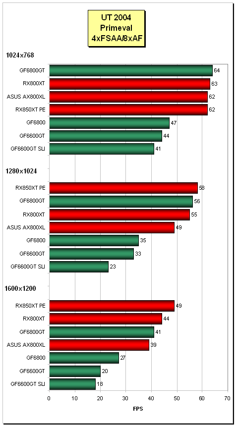 ASUS Radeon AX800XL - nováček od ATi podruhé