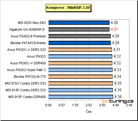 Gigabyte a jeho základ s chipsetem i925XE pro Pentia 4