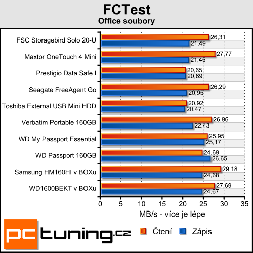 Test 160GB 2,5" USB disků - data na cesty