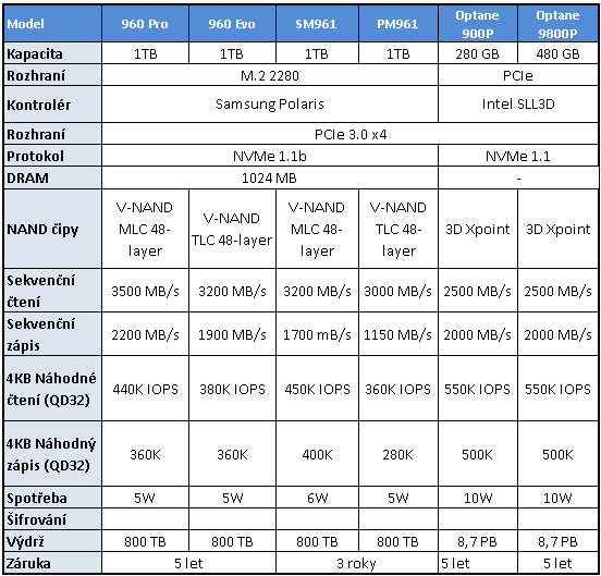 Intel Optane 900P 480GB: nejvýkonnější SSD na trhu