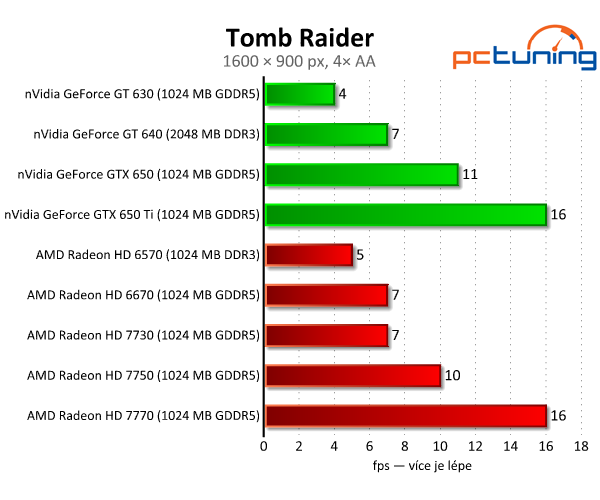 Sapphire Radeon HD 7730 — nejlepší grafika do dvou tisíc