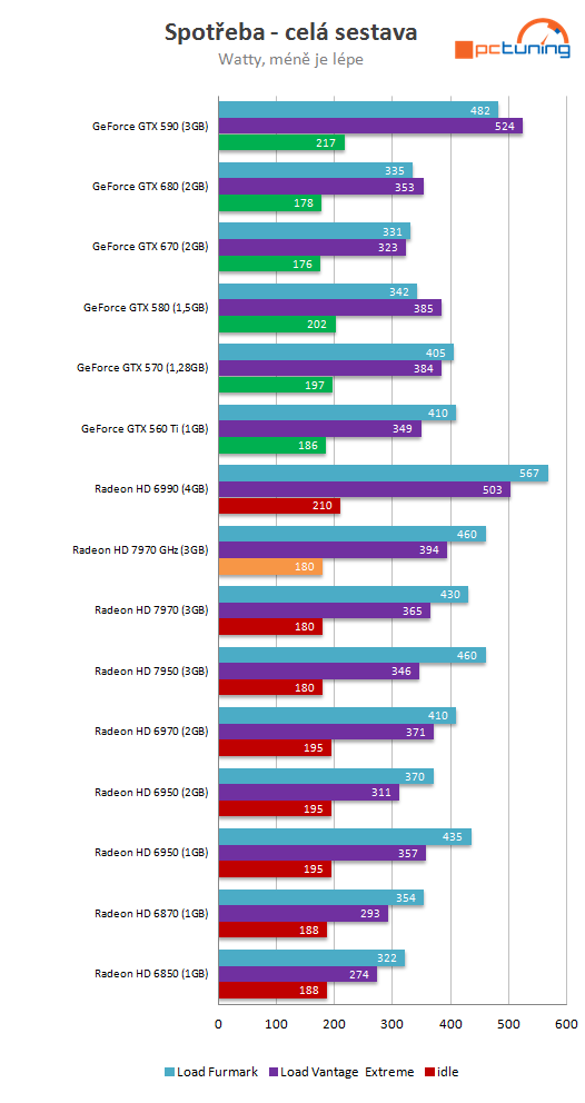 Radeon HD 7970 GHz Edition – návrat AMD na grafický trůn