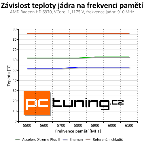 Accelero Xtreme Plus II — slušná evoluce vynikajícího chladiče