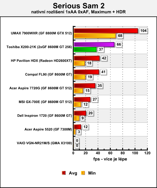 Toshiba Satellite X200-21K - mobilní SLI v akci