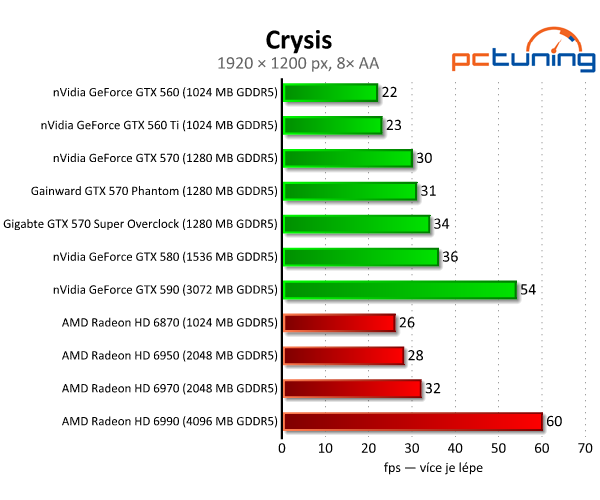 Recenze dvou vyladěných GeForce GTX 570