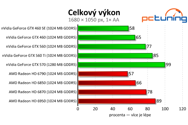 Srovnávací test grafických karet od čtyř do šesti tisíc