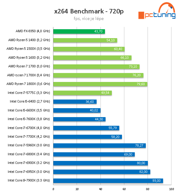 Intel Core i9-7900X: Desetijádrový Skylake-X v testu