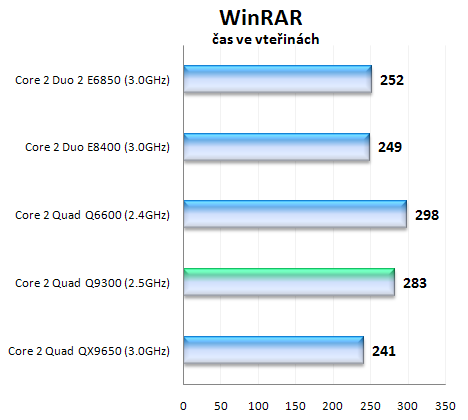 Intel Core 2 Quad Q9300 - první 45nm čtyřjádro pro masy