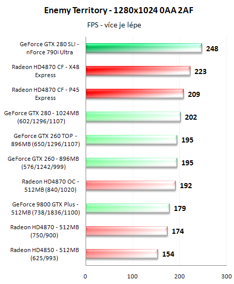 CrossFire proti SLI - 3D pro megalomany