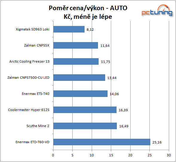 Čtyřtest chladících obrů – těžký kalibr pro váš procesor!