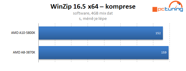 AMD Trinity – rozbor architektury a měření výkonu