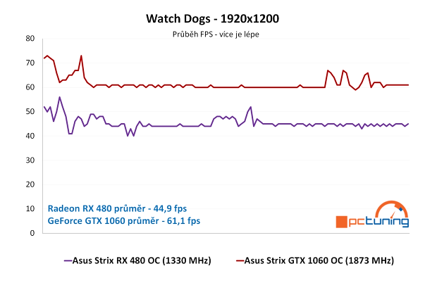 ASUS Strix RX 480 a GTX 1060 ve 24 hrách a testech