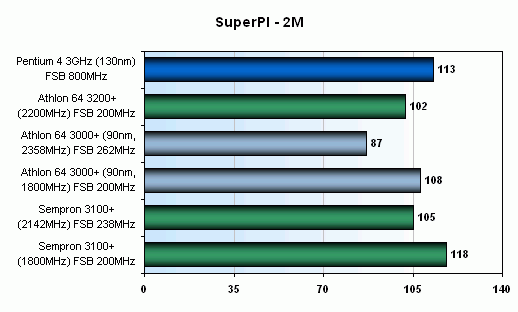 Athlon 64 3000+ přetaktování: získejte zdarma dalších 1000+