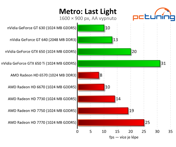 Sapphire Radeon HD 7730 — nejlepší grafika do dvou tisíc