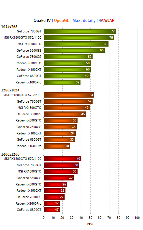 MSI Radeon X1800GTO - konkurence pro GeForce 7600GT