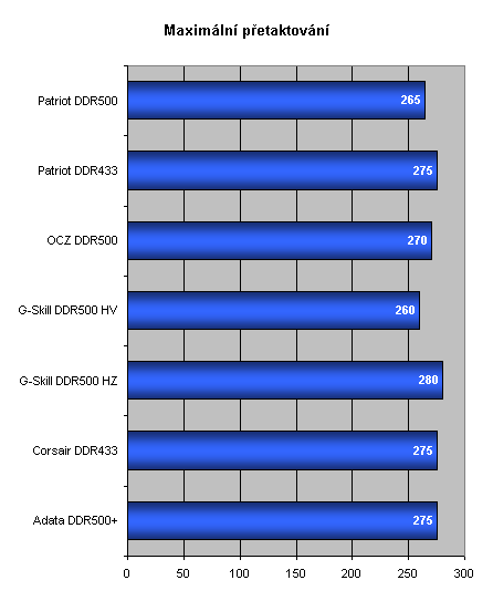 Patriot DDR500 + shrnutí vlastností testovaných 1GB modulů