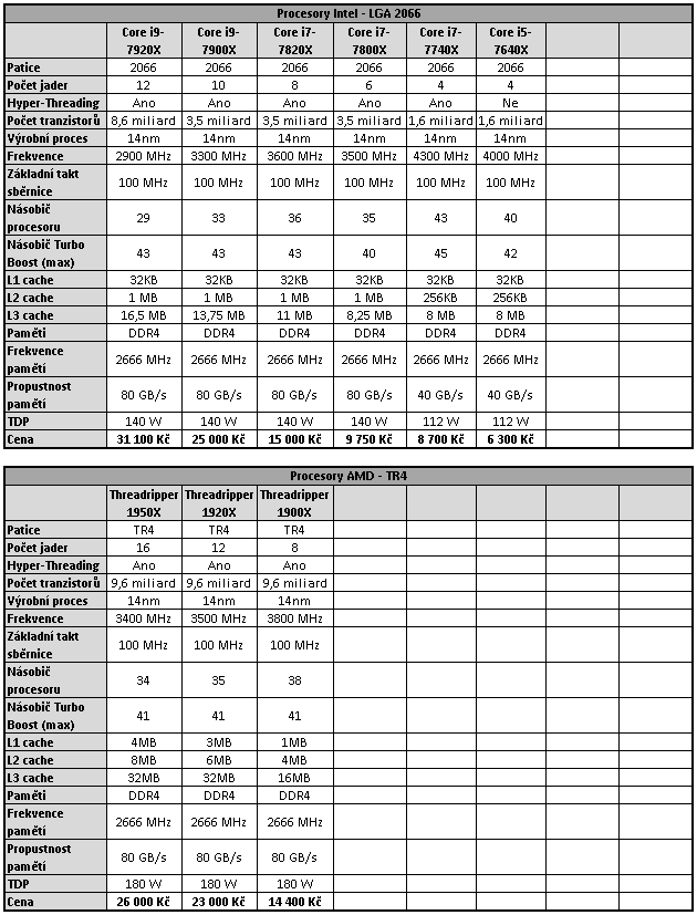 AMD Threadripper 1950X a 1920X v testu