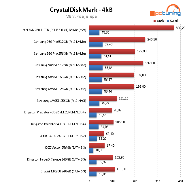 2× Samsung 950 Pro: Nové M.2 SSD 256 a 512 GB v testu 