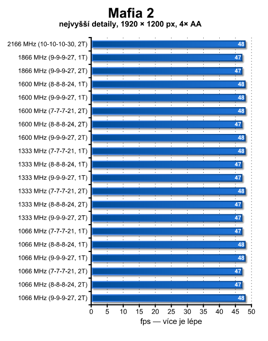 Velký srovnávací test levných DDR3 pamětí s kapacitou 8 GB