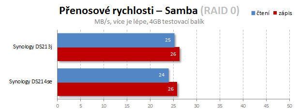 S bohatou výbavou: Duel NAS – Synology DS213j a DS214se