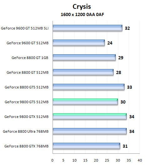 Nástin výkonu GeForce 9800 GTS a 9800 GTX pomocí přetaktované GeForce 8800 GTS