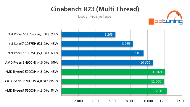 ASUS ROG Flow X13: Mini PC s Ryzen 9 5980HS s RTX 3080