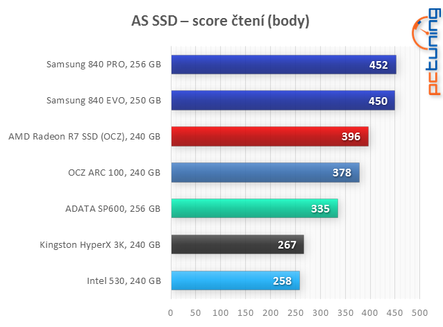 Velký test: 7× SSD i s novým AMD Radeon R7 SSD 240 GB