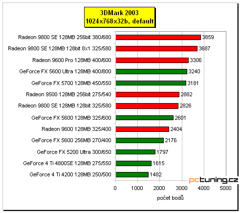 3D hitparáda - grafické karty od 3000 do 8500 Kč s DPH, testy a závěr