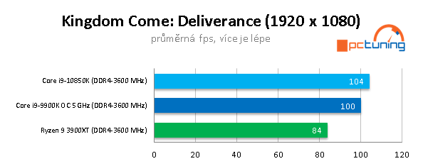 AMD R9 3900XT a Intel Core i9-10850K: Budou ještě stačit?