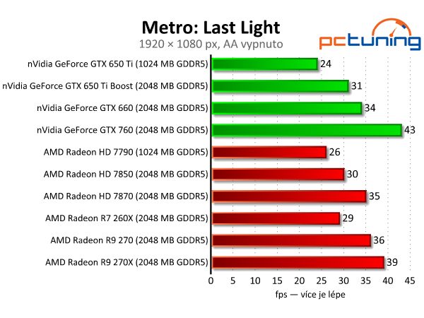 Sapphire Radeon R9 270 Dual-X - výborný poměr cena/výkon