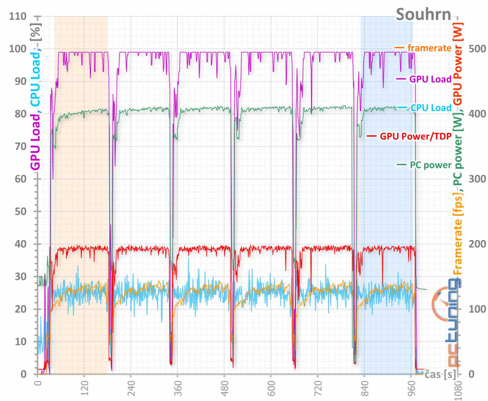 Test Sapphire Pulse RX 5700 XT OC 8GB: Navi 10 dobře a levně