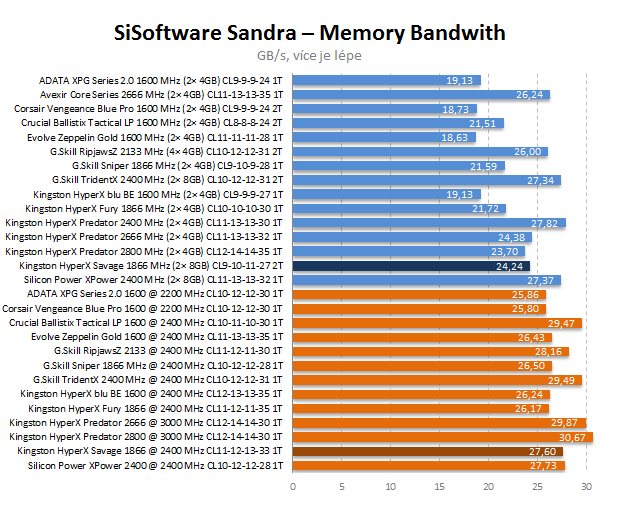 Test Kingston HyperX Savage: 16 GB kit na 1866 MHz (2× 8 GB) 