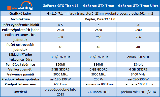 Nvidia pracuje na dalších Titánech. Přijde Titan Ultra a Titan LE