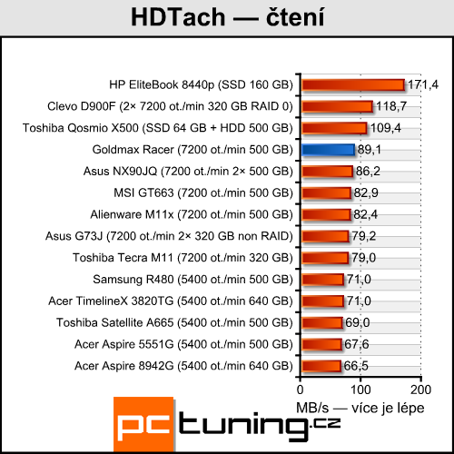 Goldmax Racer — Sandy Bridge a HD 6970 v 15,6" balení