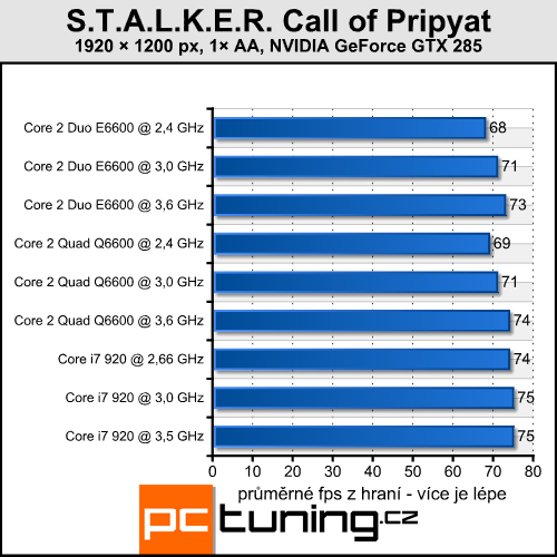 S.T.A.L.K.E.R. Call of Pripyat — Černobyl v DirectX 11