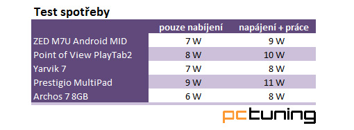 Nejlevnější tablety v testu II. – vyplatí se za dva tři tisíce? 